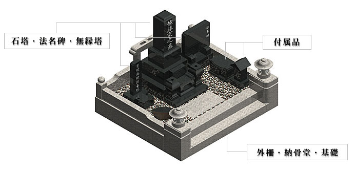 お墓の構成