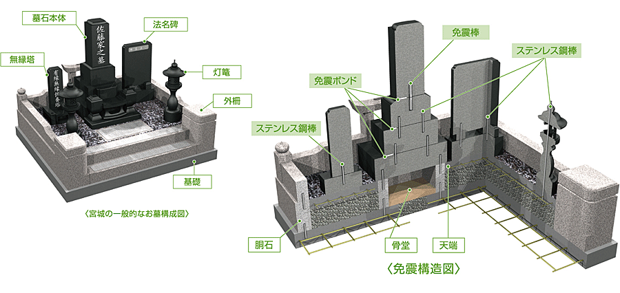 免震工法 和型